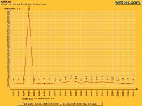 92° in Rheine